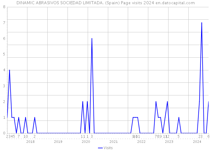 DINAMIC ABRASIVOS SOCIEDAD LIMITADA. (Spain) Page visits 2024 