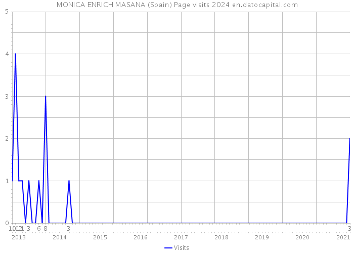 MONICA ENRICH MASANA (Spain) Page visits 2024 