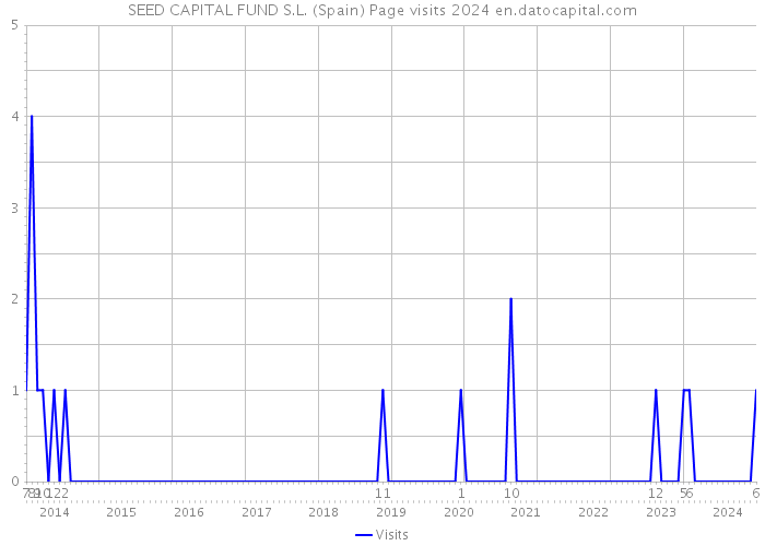 SEED CAPITAL FUND S.L. (Spain) Page visits 2024 