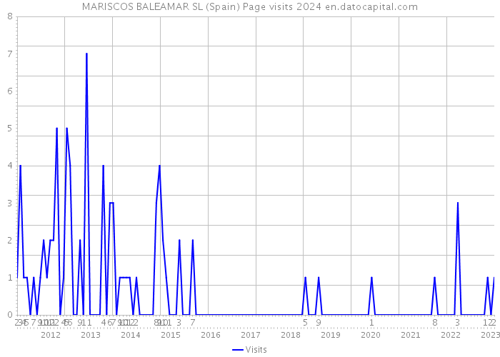 MARISCOS BALEAMAR SL (Spain) Page visits 2024 
