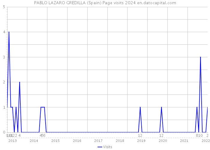 PABLO LAZARO GREDILLA (Spain) Page visits 2024 