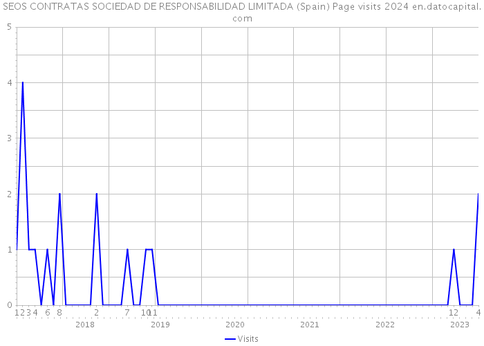 SEOS CONTRATAS SOCIEDAD DE RESPONSABILIDAD LIMITADA (Spain) Page visits 2024 