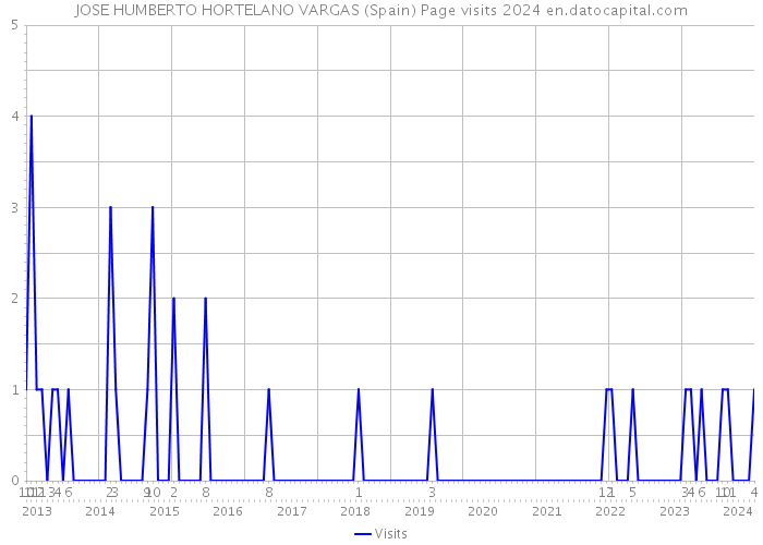 JOSE HUMBERTO HORTELANO VARGAS (Spain) Page visits 2024 
