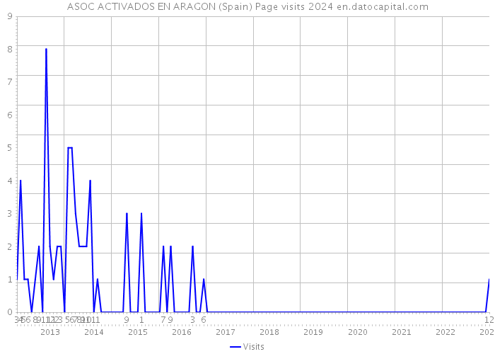 ASOC ACTIVADOS EN ARAGON (Spain) Page visits 2024 