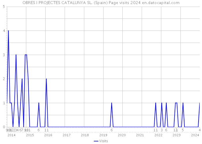OBRES I PROJECTES CATALUNYA SL. (Spain) Page visits 2024 
