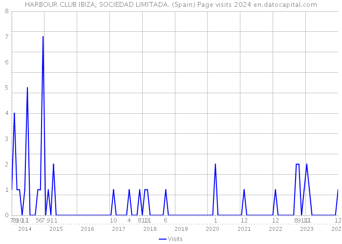 HARBOUR CLUB IBIZA, SOCIEDAD LIMITADA. (Spain) Page visits 2024 