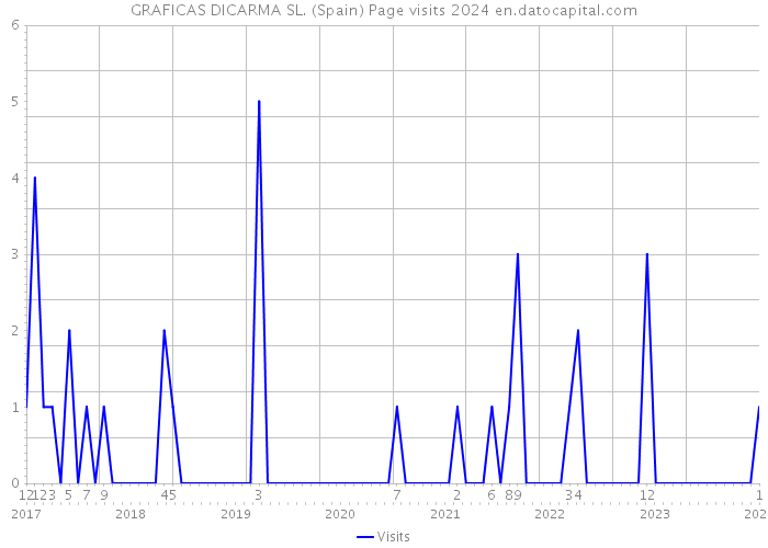 GRAFICAS DICARMA SL. (Spain) Page visits 2024 