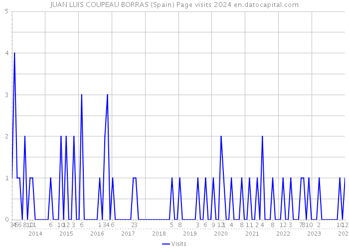 JUAN LUIS COUPEAU BORRAS (Spain) Page visits 2024 