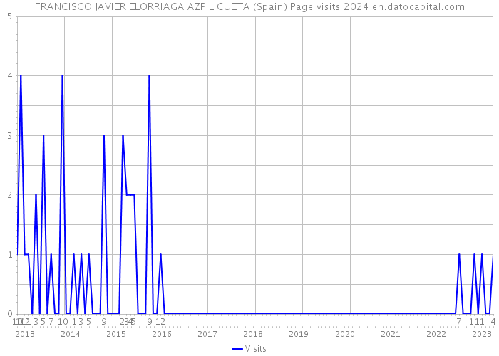 FRANCISCO JAVIER ELORRIAGA AZPILICUETA (Spain) Page visits 2024 