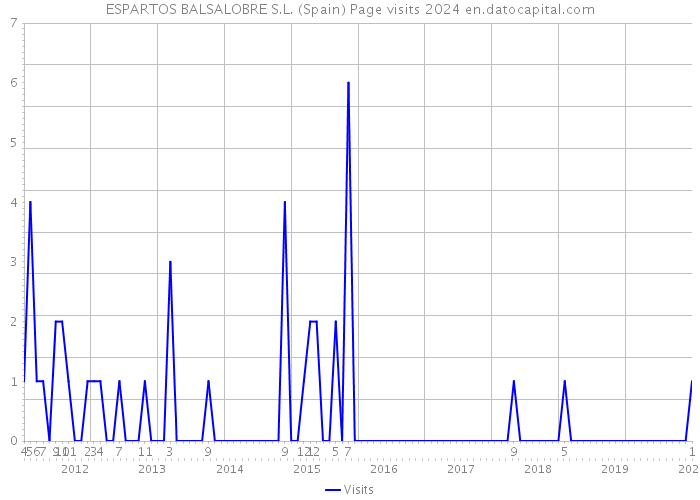 ESPARTOS BALSALOBRE S.L. (Spain) Page visits 2024 