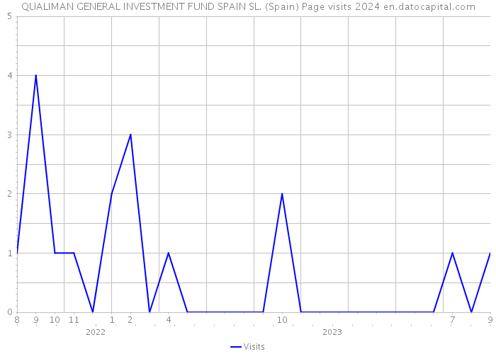 QUALIMAN GENERAL INVESTMENT FUND SPAIN SL. (Spain) Page visits 2024 