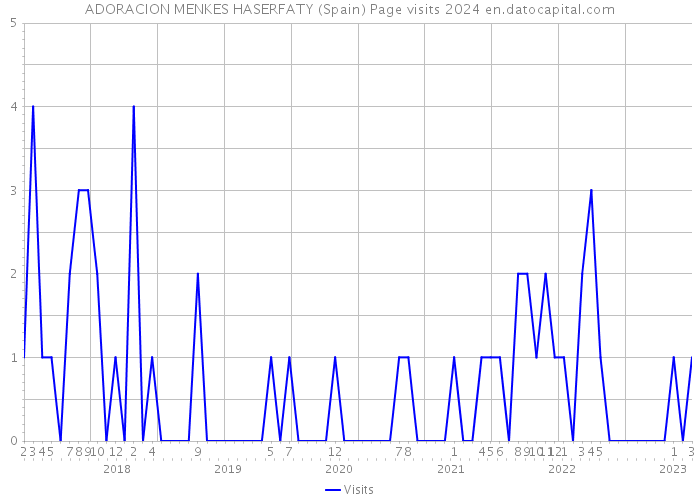 ADORACION MENKES HASERFATY (Spain) Page visits 2024 