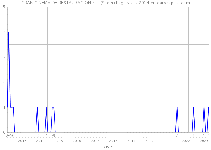 GRAN CINEMA DE RESTAURACION S.L. (Spain) Page visits 2024 