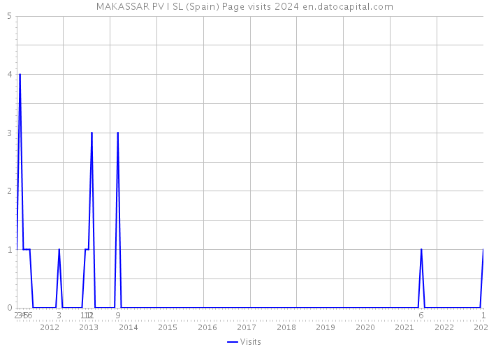 MAKASSAR PV I SL (Spain) Page visits 2024 