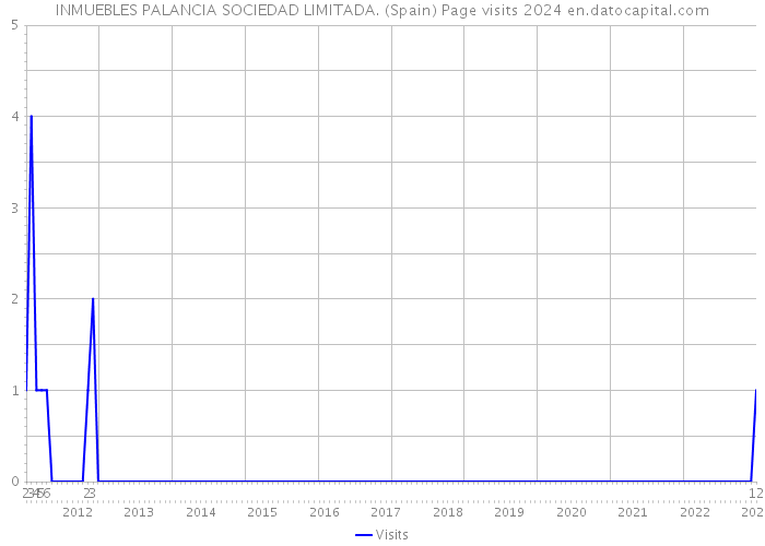 INMUEBLES PALANCIA SOCIEDAD LIMITADA. (Spain) Page visits 2024 