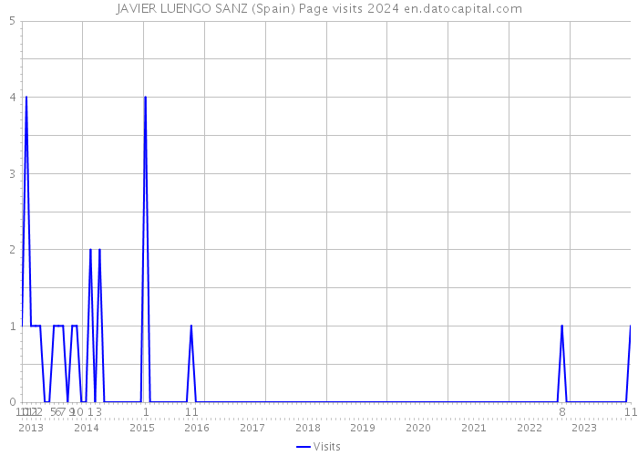 JAVIER LUENGO SANZ (Spain) Page visits 2024 