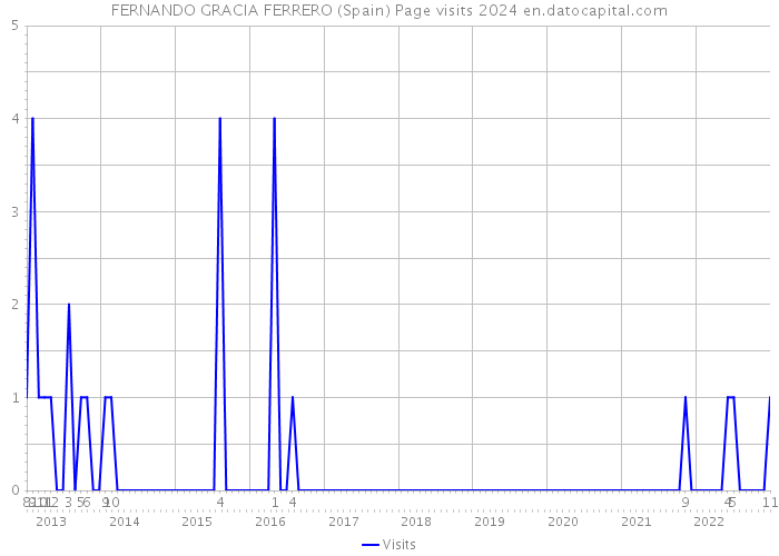 FERNANDO GRACIA FERRERO (Spain) Page visits 2024 