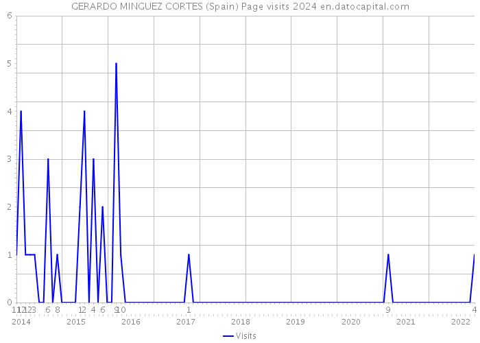 GERARDO MINGUEZ CORTES (Spain) Page visits 2024 