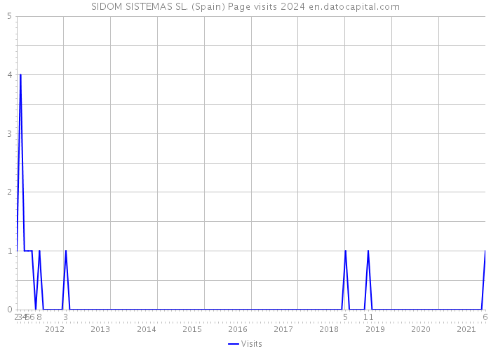 SIDOM SISTEMAS SL. (Spain) Page visits 2024 