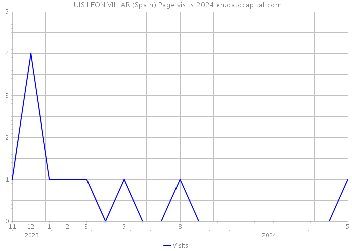 LUIS LEON VILLAR (Spain) Page visits 2024 