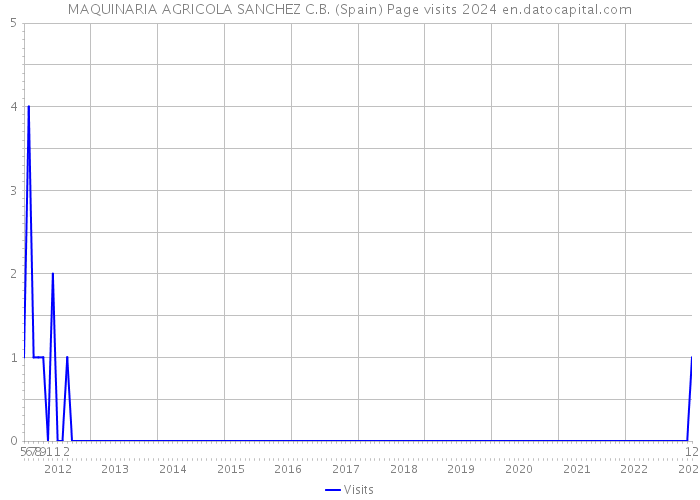 MAQUINARIA AGRICOLA SANCHEZ C.B. (Spain) Page visits 2024 