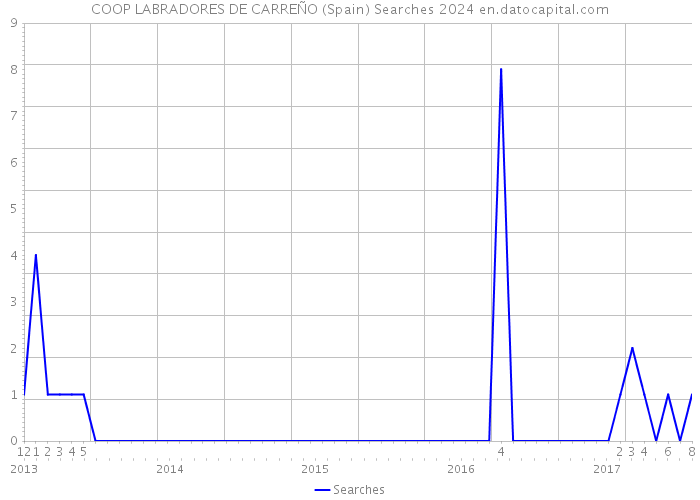 COOP LABRADORES DE CARREÑO (Spain) Searches 2024 