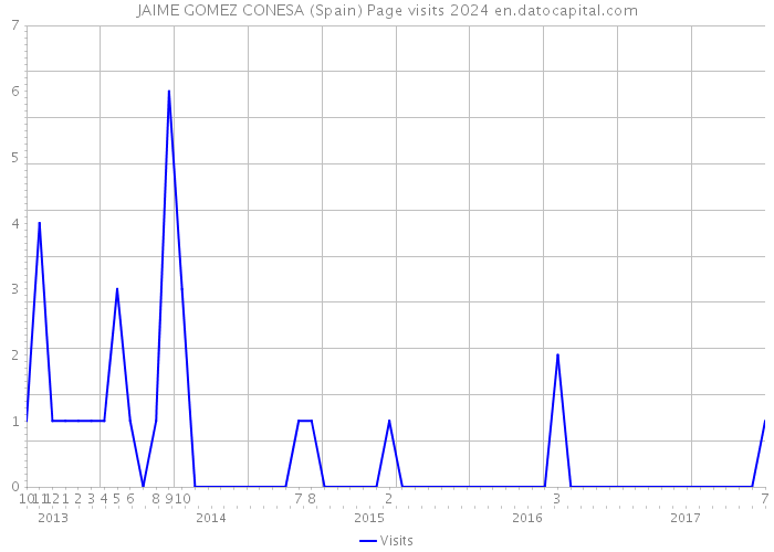 JAIME GOMEZ CONESA (Spain) Page visits 2024 