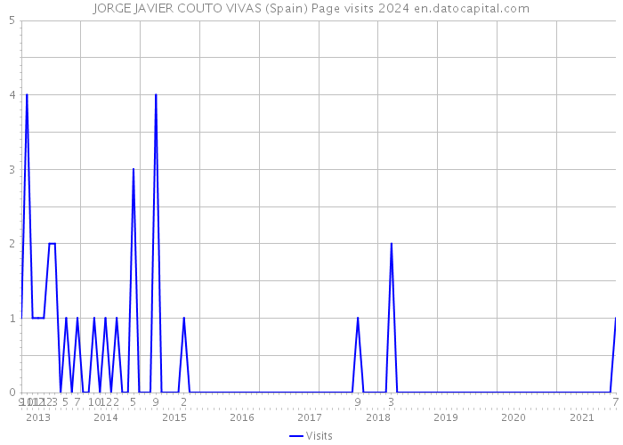 JORGE JAVIER COUTO VIVAS (Spain) Page visits 2024 