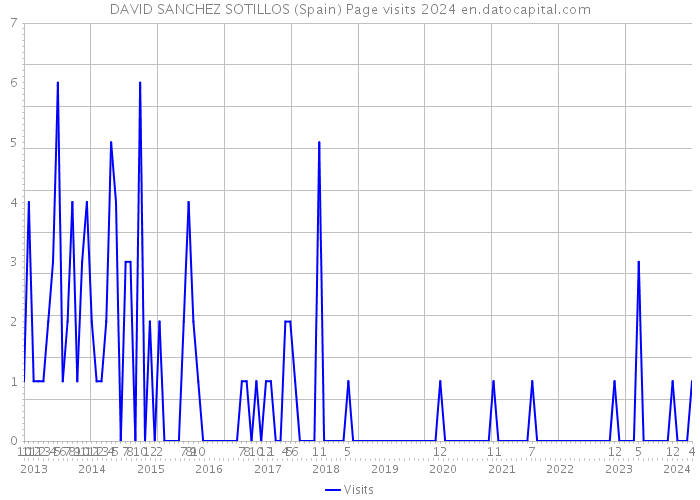 DAVID SANCHEZ SOTILLOS (Spain) Page visits 2024 