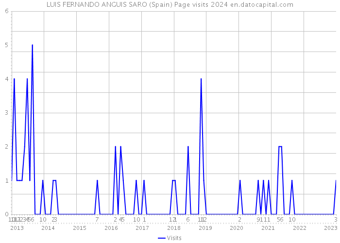 LUIS FERNANDO ANGUIS SARO (Spain) Page visits 2024 
