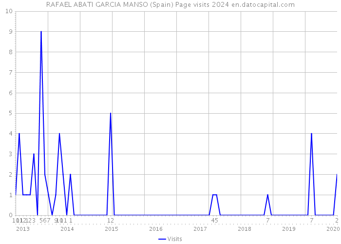 RAFAEL ABATI GARCIA MANSO (Spain) Page visits 2024 