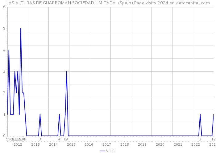 LAS ALTURAS DE GUARROMAN SOCIEDAD LIMITADA. (Spain) Page visits 2024 