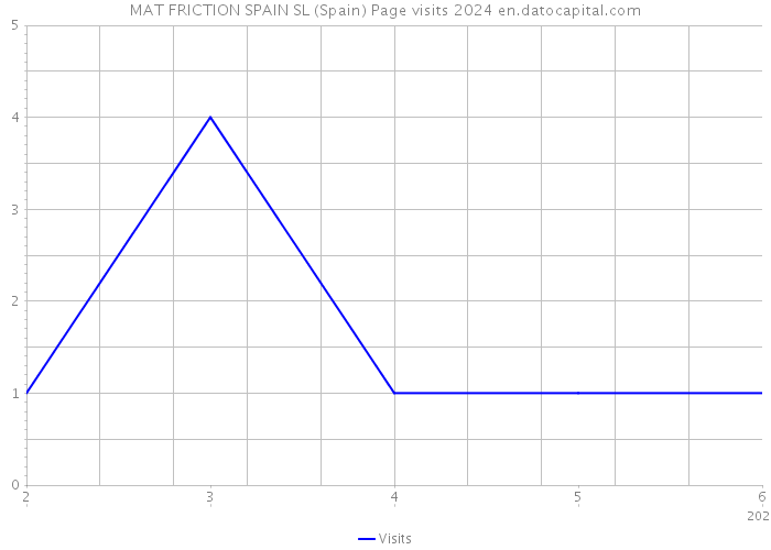MAT FRICTION SPAIN SL (Spain) Page visits 2024 