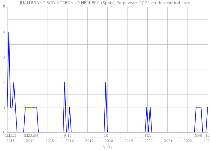 JUAN FRANCISCO AGREDANO HERRERA (Spain) Page visits 2024 