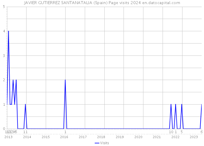 JAVIER GUTIERREZ SANTANATALIA (Spain) Page visits 2024 