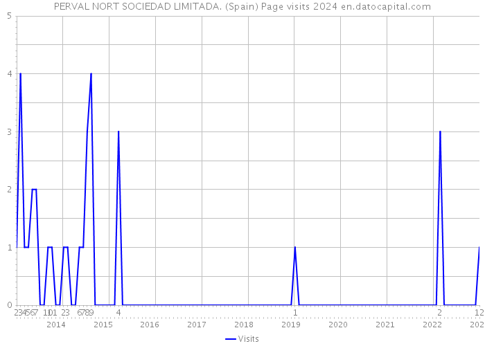 PERVAL NORT SOCIEDAD LIMITADA. (Spain) Page visits 2024 