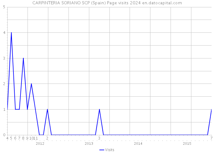 CARPINTERIA SORIANO SCP (Spain) Page visits 2024 
