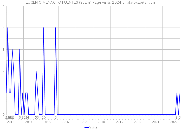 EUGENIO MENACHO FUENTES (Spain) Page visits 2024 