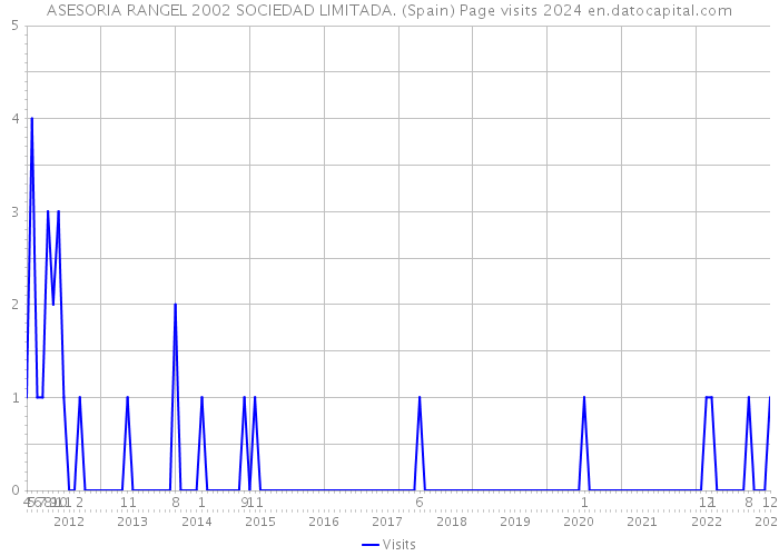 ASESORIA RANGEL 2002 SOCIEDAD LIMITADA. (Spain) Page visits 2024 