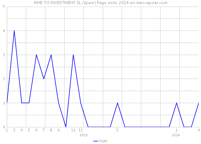 MHE TO INVESTMENT SL (Spain) Page visits 2024 