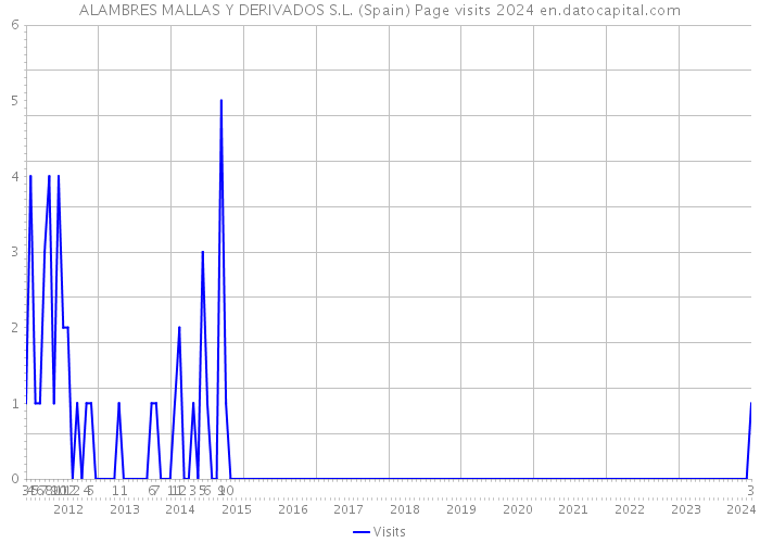 ALAMBRES MALLAS Y DERIVADOS S.L. (Spain) Page visits 2024 