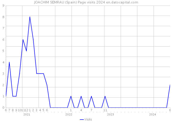 JOACHIM SEMRAU (Spain) Page visits 2024 