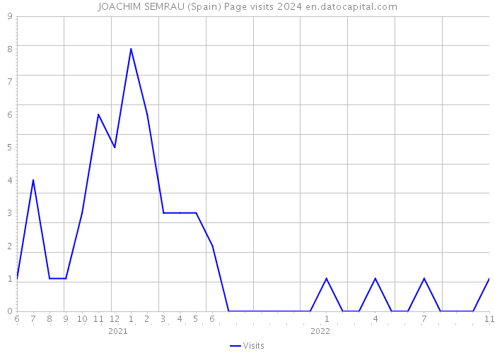JOACHIM SEMRAU (Spain) Page visits 2024 