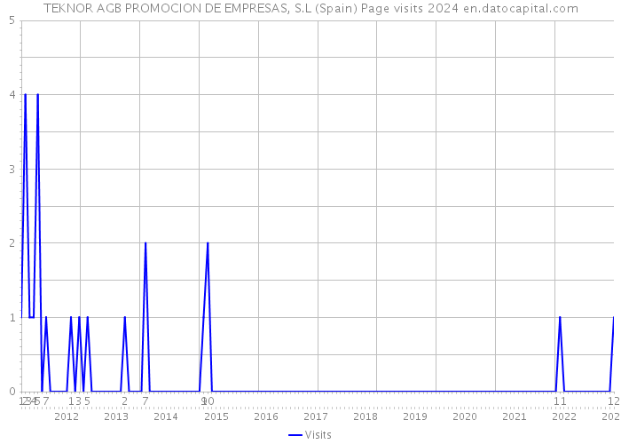 TEKNOR AGB PROMOCION DE EMPRESAS, S.L (Spain) Page visits 2024 