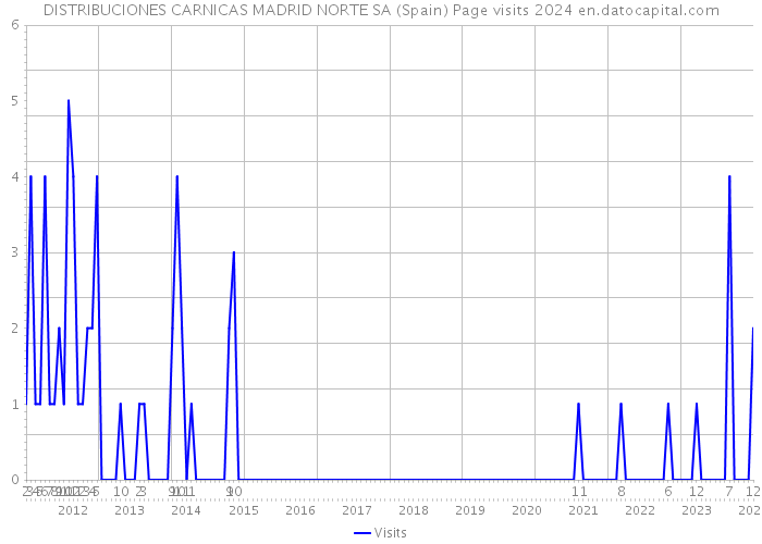 DISTRIBUCIONES CARNICAS MADRID NORTE SA (Spain) Page visits 2024 