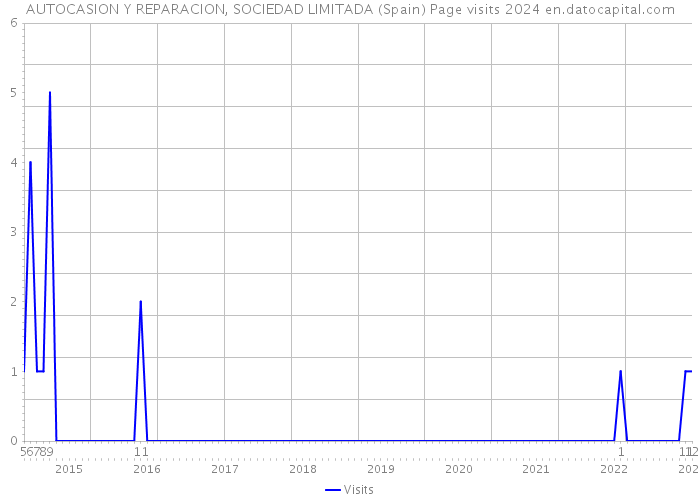 AUTOCASION Y REPARACION, SOCIEDAD LIMITADA (Spain) Page visits 2024 