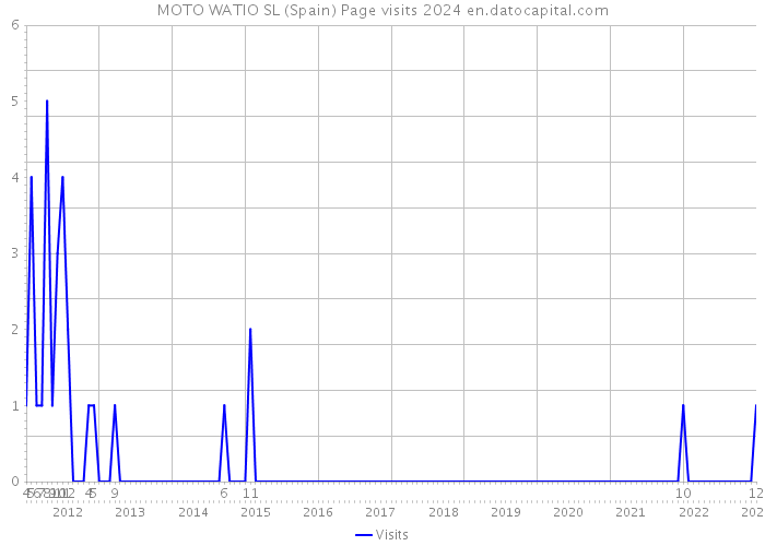 MOTO WATIO SL (Spain) Page visits 2024 