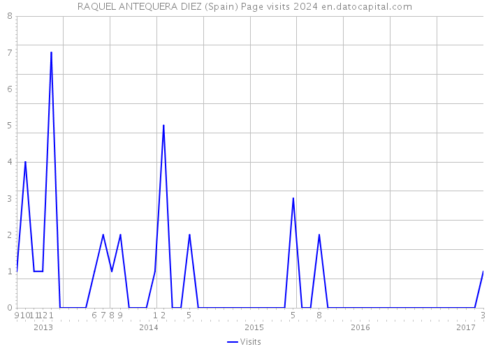 RAQUEL ANTEQUERA DIEZ (Spain) Page visits 2024 