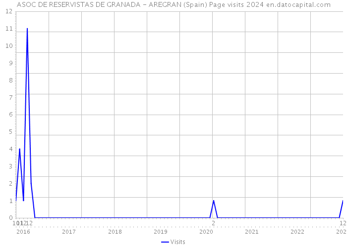 ASOC DE RESERVISTAS DE GRANADA - AREGRAN (Spain) Page visits 2024 