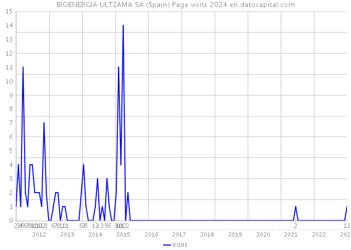 BIOENERGIA ULTZAMA SA (Spain) Page visits 2024 